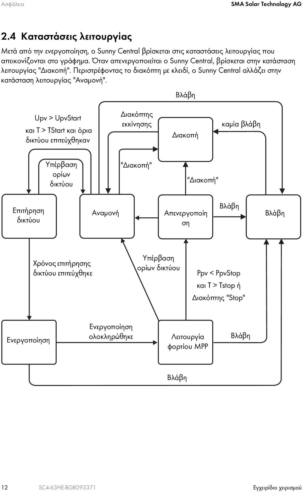 Βλάβη Upv > UpvStart και T > TStart και όρια δικτύου επιτεύχθηκαν Διακόπτης εκκίνησης Διακοπή καμία βλάβη Υπέρβαση ορίων δικτύου "Διακοπή" "Διακοπή" Επιτήρηση δικτύου Αναμονή Απενεργοποίη ση Βλάβη