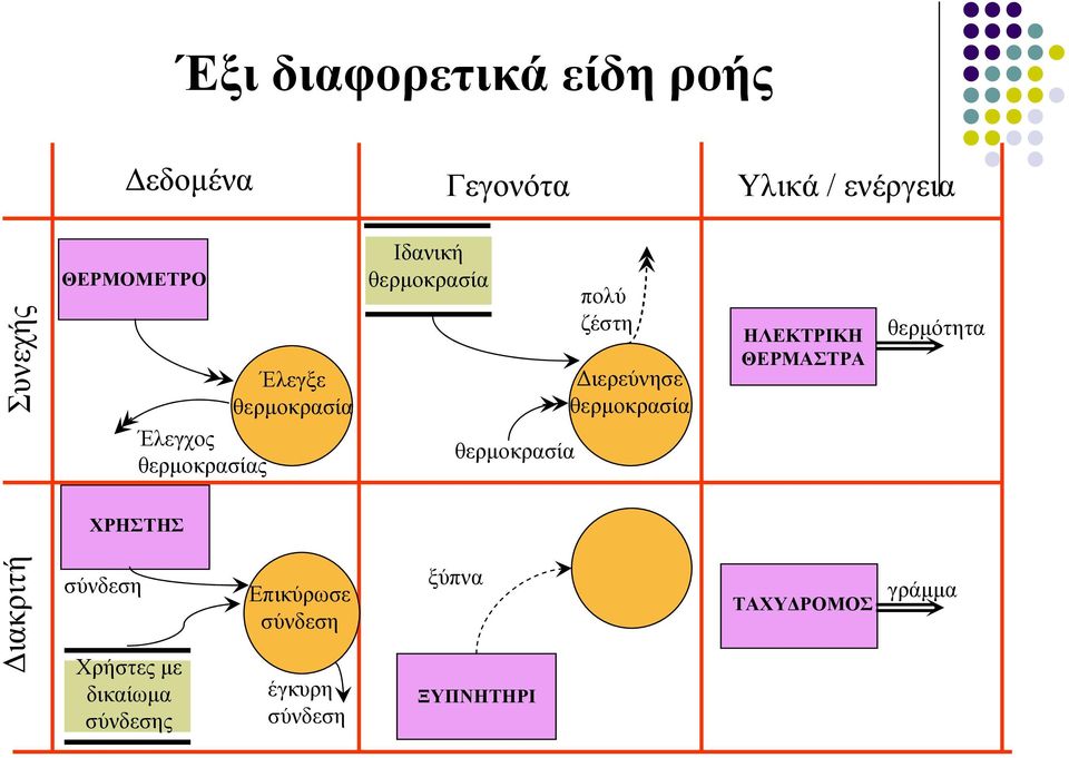 ΘΕΡΜΑΣΤΡΑ θερµότητα Έλεγχος θερµοκρασίας θερµοκρασία ΧΡΗΣΤΗΣ ιακριτή σύνδεση