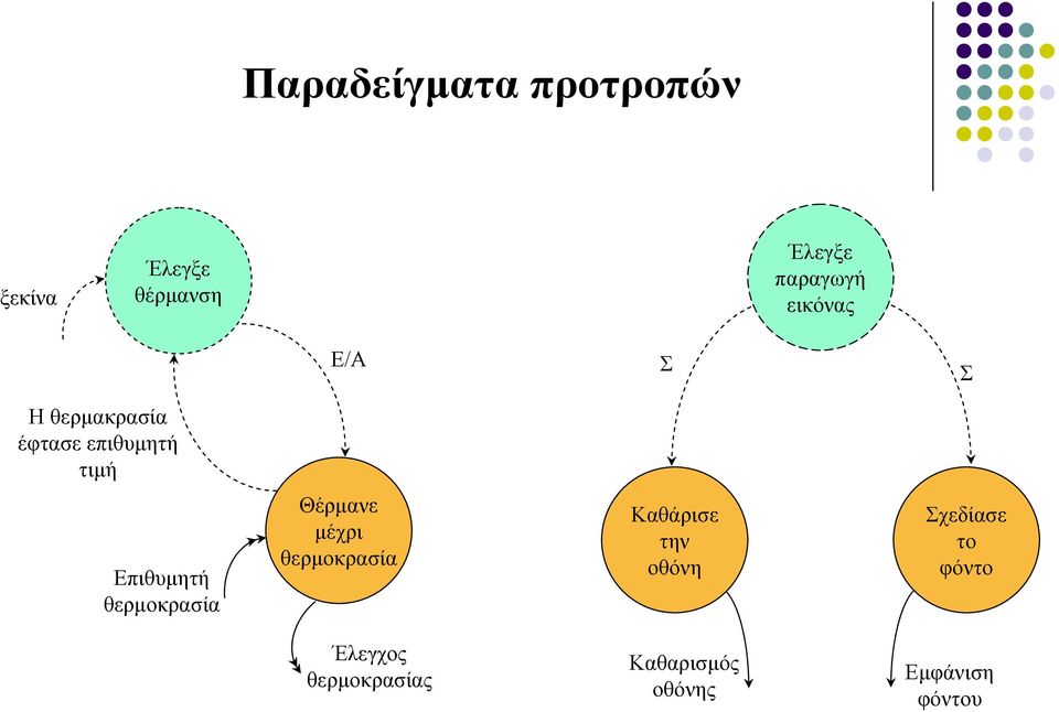 θερµοκρασία Θέρµανε µέχρι θερµοκρασία Καθάρισε την οθόνη