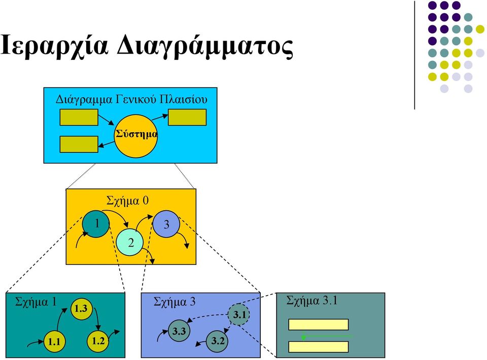 0 1 3 2 Σχήµα 1 Σχήµα 3 1.3 3.