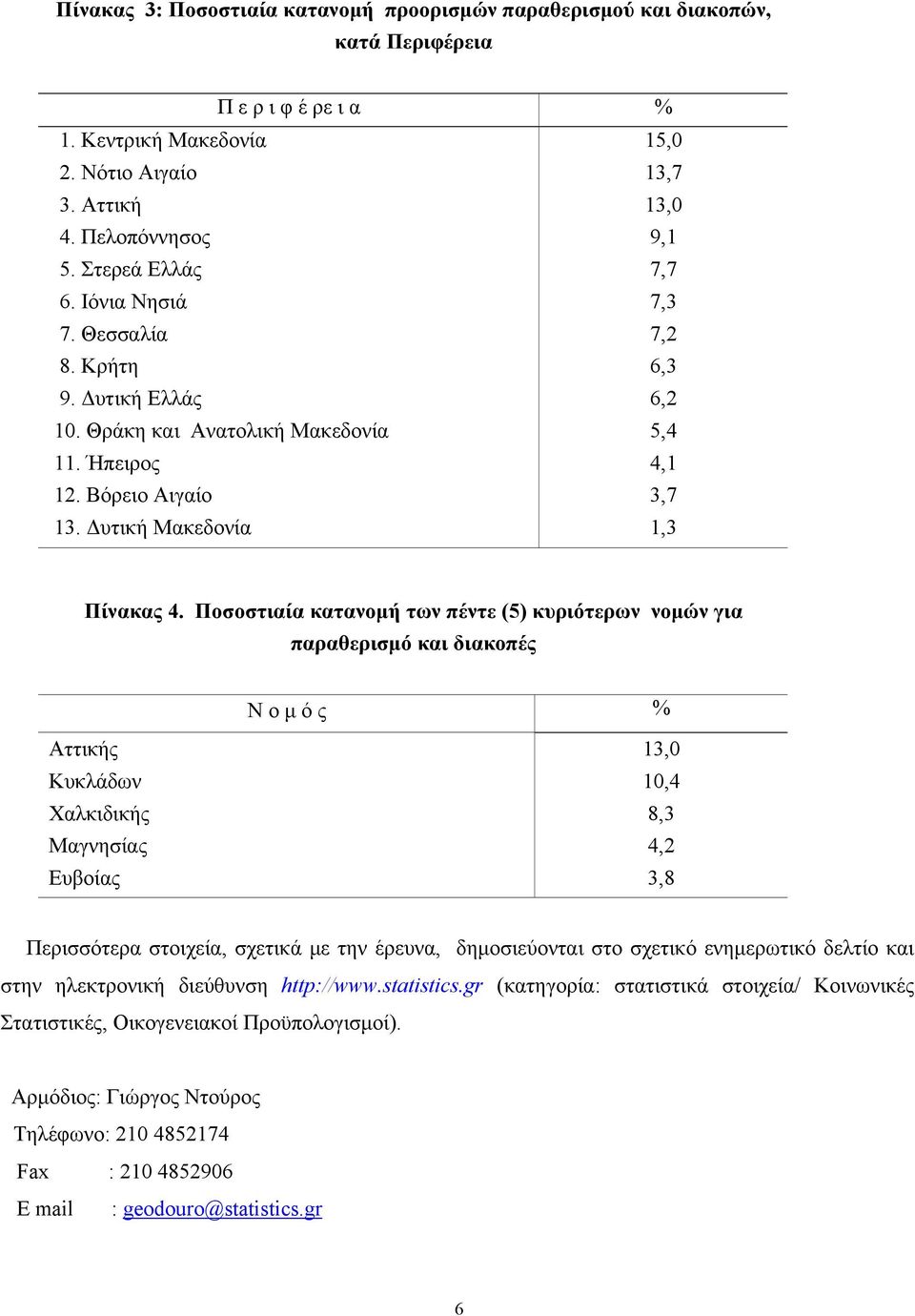 Ποσοστιαία κατανομή των πέντε (5) κυριότερων νομών για παραθερισμό και διακοπές Ν ο μ ό ς % Αττικής Κυκλάδων Χαλκιδικής Μαγνησίας Ευβοίας 13,0 10,4 8,3 4,2 3,8 Περισσότερα στοιχεία, σχετικά με την