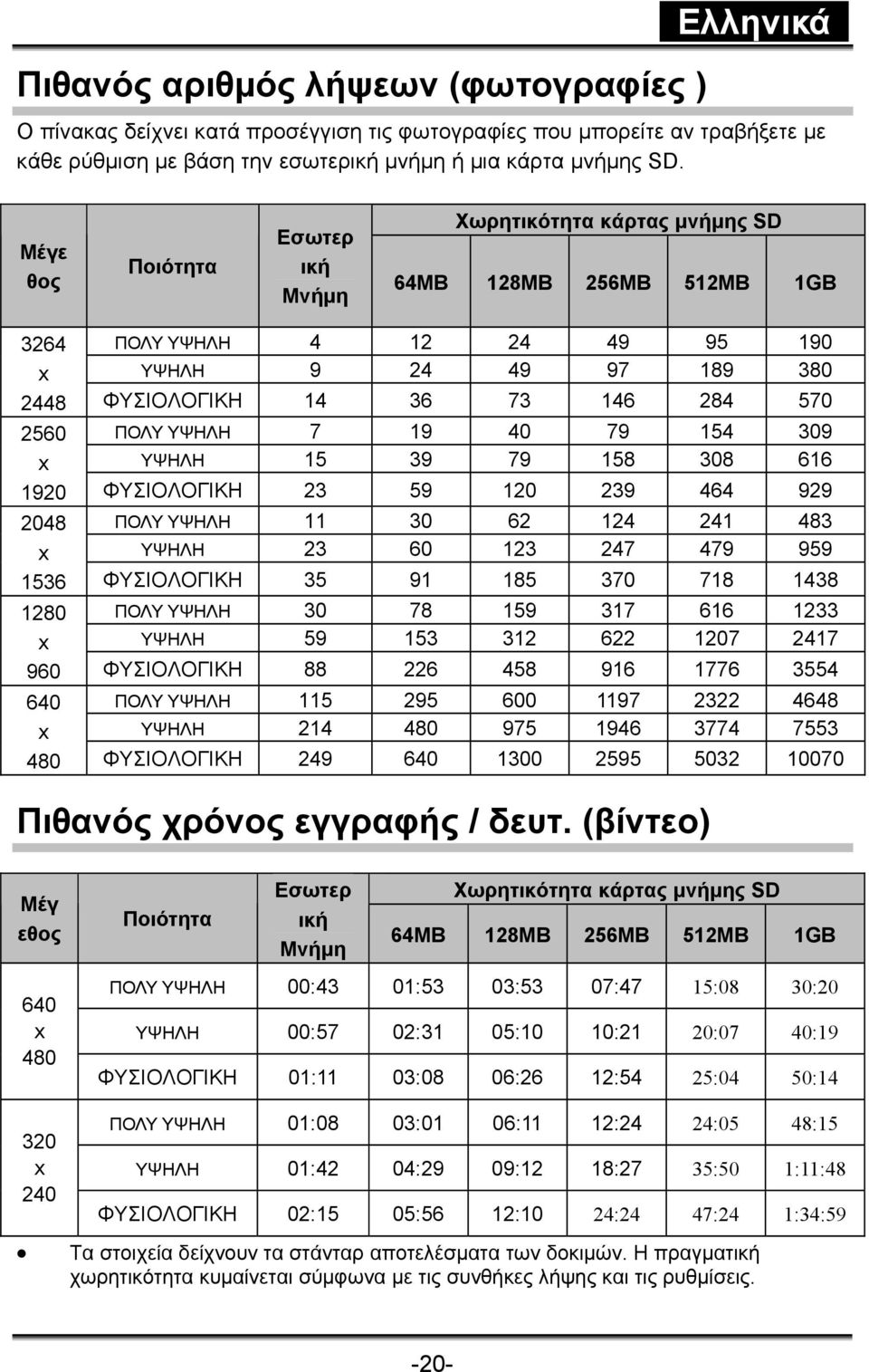 ΠΟΛΥ ΥΨΗΛΗ 7 19 40 79 154 309 x ΥΨΗΛΗ 15 39 79 158 308 616 1920 ΦΥΣΙΟΛΟΓΙΚΗ 23 59 120 239 464 929 2048 ΠΟΛΥ ΥΨΗΛΗ 11 30 62 124 241 483 x ΥΨΗΛΗ 23 60 123 247 479 959 1536 ΦΥΣΙΟΛΟΓΙΚΗ 35 91 185 370 718