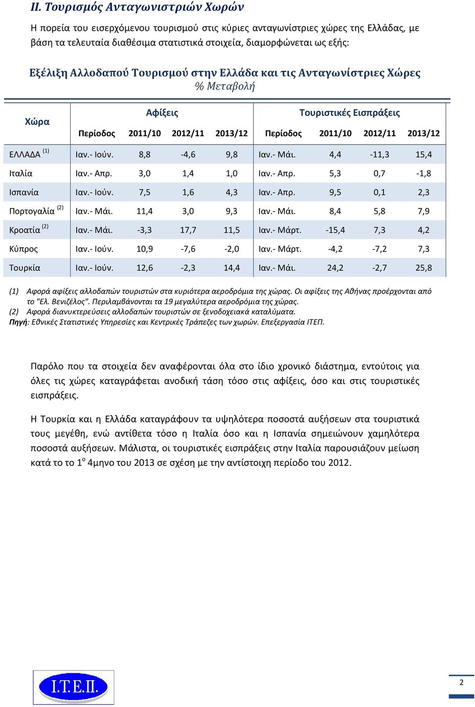 8,8-4,6 9,8 Ιαν.- Μάι. 4,4-11,3 15,4 Ιταλία Ιαν.- Απρ. 3,0 1,4 1,0 Ιαν.- Απρ. 5,3 0,7-1,8 Ισπανία Ιαν.- Ιούν. 7,5 1,6 4,3 Ιαν.- Απρ. 9,5 0,1 2,3 Πορτογαλία (2) Ιαν.- Μάι. 11,4 3,0 9,3 Ιαν.- Μάι. 8,4 5,8 7,9 Κροατία (2) Ιαν.