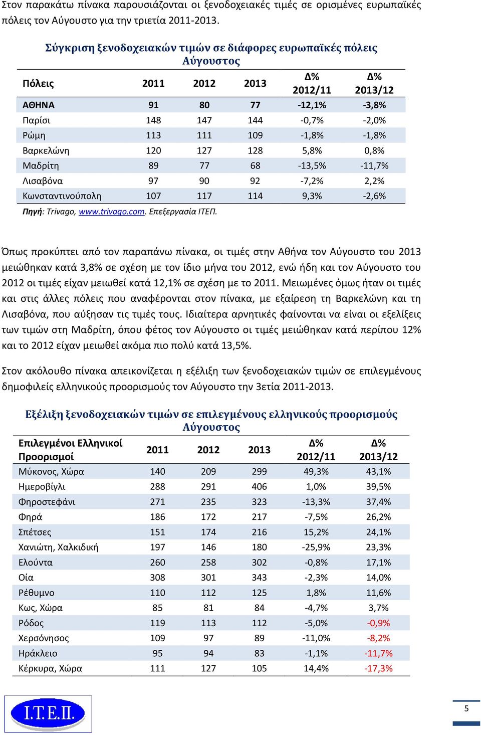 Βαρκελώνη 120 127 128 5,8% 0,8% Μαδρίτη 89 77 68-13,5% -11,7% Λισαβόνα 97 90 92-7,2% 2,2% Κωνσταντινούπολη 107 117 114 9,3% -2,6% Πηγή: Trivago, www.trivago.com. Επεξεργασία ΙΤΕΠ.