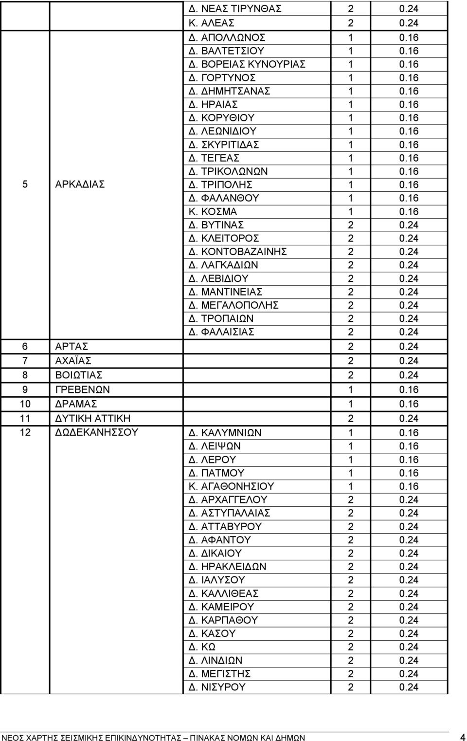 24 Δ. ΛΕΒΙΔΙΟΥ 2 0.24 Δ. ΜΑΝΤΙΝΕΙΑΣ 2 0.24 Δ. ΜΕΓΑΛΟΠΟΛΗΣ 2 0.24 Δ. ΤΡΟΠΑΙΩΝ 2 0.24 Δ. ΦΑΛΑΙΣΙΑΣ 2 0.24 6 ΑΡΤΑΣ 2 0.24 7 ΑΧΑΪΑΣ 2 0.24 8 ΒΟΙΩΤΙΑΣ 2 0.24 9 ΓΡΕΒΕΝΩΝ 1 0.16 10 ΔΡΑΜΑΣ 1 0.
