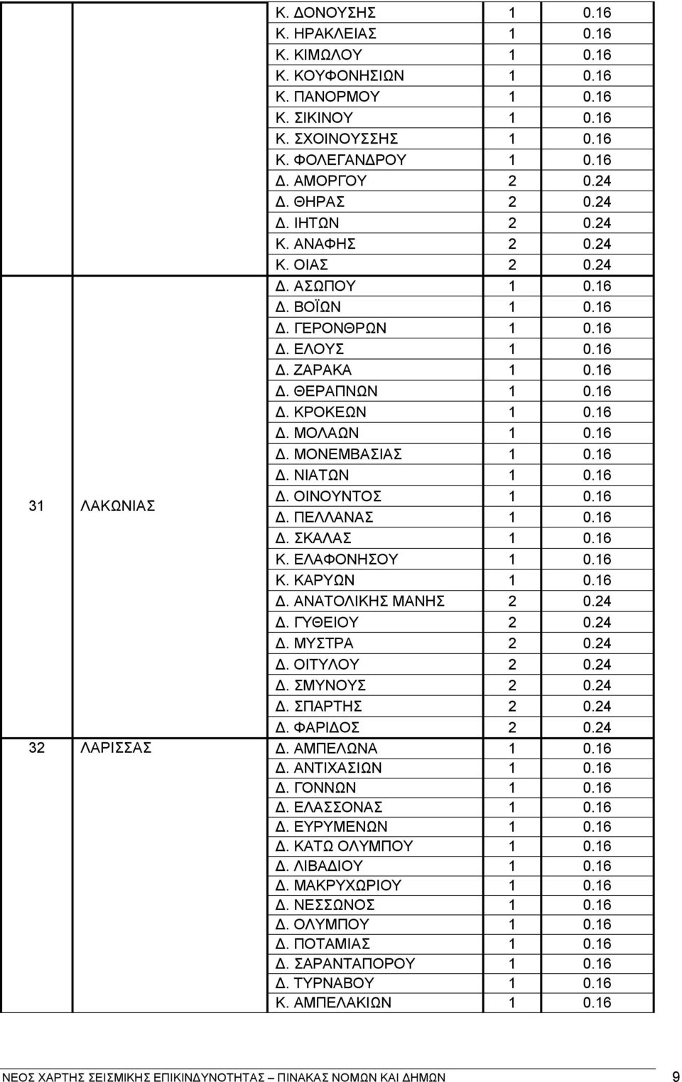 16 Δ. ΜΟΝΕΜΒΑΣΙΑΣ 1 0.16 Δ. ΝΙΑΤΩΝ 1 0.16 Δ. ΟΙΝΟΥΝΤΟΣ 1 0.16 Δ. ΠΕΛΛΑΝΑΣ 1 0.16 Δ. ΣΚΑΛΑΣ 1 0.16 Κ. ΕΛΑΦΟΝΗΣΟΥ 1 0.16 Κ. ΚΑΡΥΩΝ 1 0.16 Δ. ΑΝΑΤΟΛΙΚΗΣ ΜΑΝΗΣ 2 0.24 Δ. ΓΥΘΕΙΟΥ 2 0.24 Δ. ΜΥΣΤΡΑ 2 0.24 Δ. ΟΙΤΥΛΟΥ 2 0.