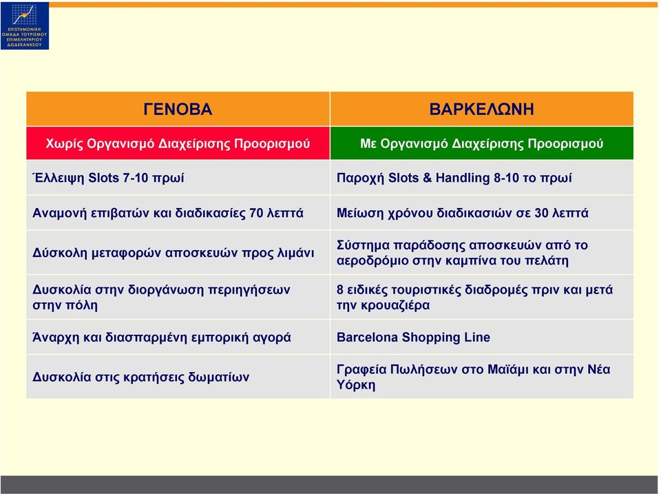 ιαχείρισης Προορισµού Παροχή Slots & Handling 8-10 το πρωί Μείωση χρόνου διαδικασιών σε 30 λεπτά Σύστηµα παράδοσης αποσκευών από το αεροδρόµιο