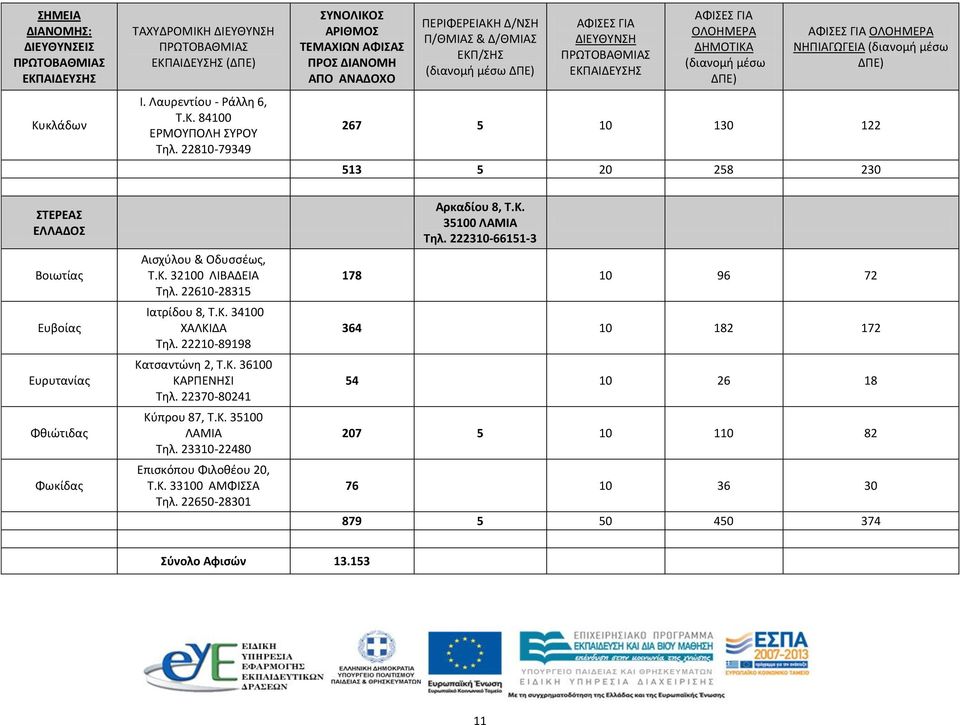 32100 ΛΙΒΑΔΕΙΑ Τηλ. 22610-28315 Ιατρίδου 8, Τ.Κ. 34100 ΧΑΛΚΙΔΑ Τηλ. 22210-89198 Κατσαντώνη 2, Τ.Κ. 36100 ΚΑΡΠΕΝΗΣΙ Τηλ. 22370-80241 Κύπρου 87, Τ.Κ. 35100 ΛΑΜΙΑ Τηλ.