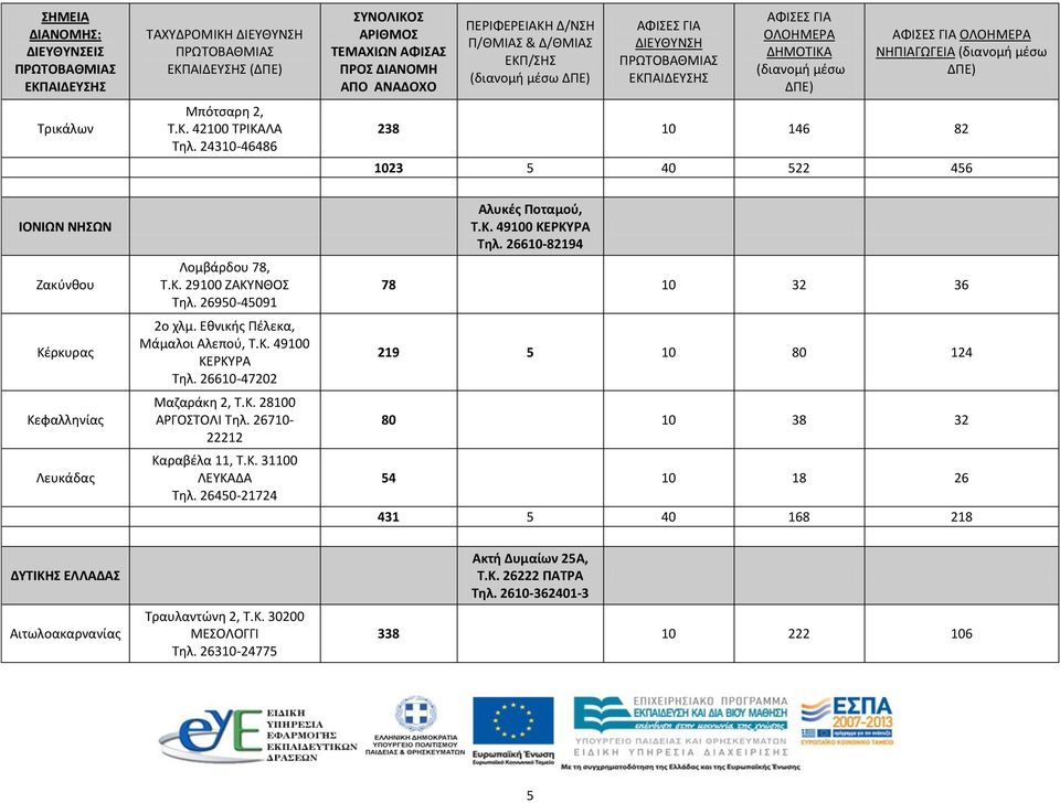 Εθνικής Πέλεκα, Μάμαλοι Αλεπού, Τ.Κ. 49100 ΚΕΡΚΥΡΑ Τηλ. 26610-47202 Μαζαράκη 2, Τ.Κ. 28100 ΑΡΓΟΣΤΟΛΙ Τηλ. 26710-22212 Καραβέλα 11, Τ.Κ. 31100 ΛΕΥΚΑΔΑ Τηλ.