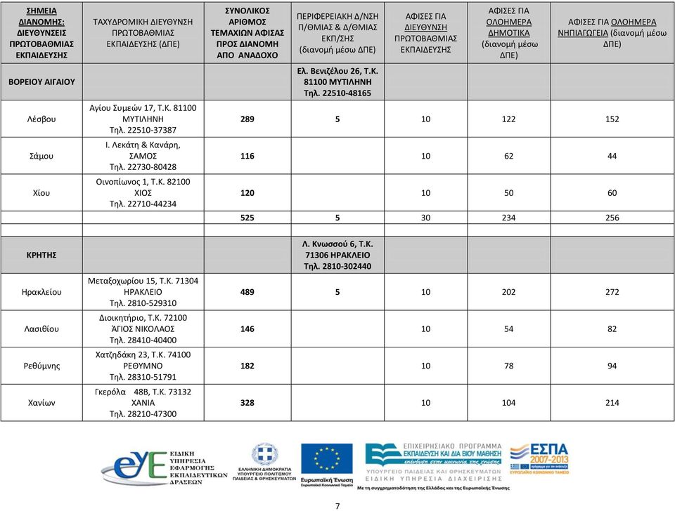 22510-48165 ΝΗΠΙΑΓΩΓΕΙΑ 289 5 10 122 152 116 10 62 44 120 10 50 60 525 5 30 234 256 ΚΡΗΤΗΣ Ηρακλείου Λασιθίου Ρεθύμνης Χανίων Μεταξοχωρίου 15, Τ.Κ. 71304 ΗΡΑΚΛΕΙΟ Τηλ.