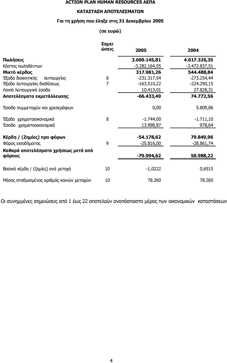 433,49 74.772,56 Έσοδα συμμετοχών και χρεογράφων 0,00 5.809,86 Έξοδα χρηματοοικονομικά 8-1.744,00-1.711,10 Έσοδα χρηματοοικονομικά 13.998,87 978,64 Κέρδη / (Ζημίες) προ φόρων -54.178,62 79.