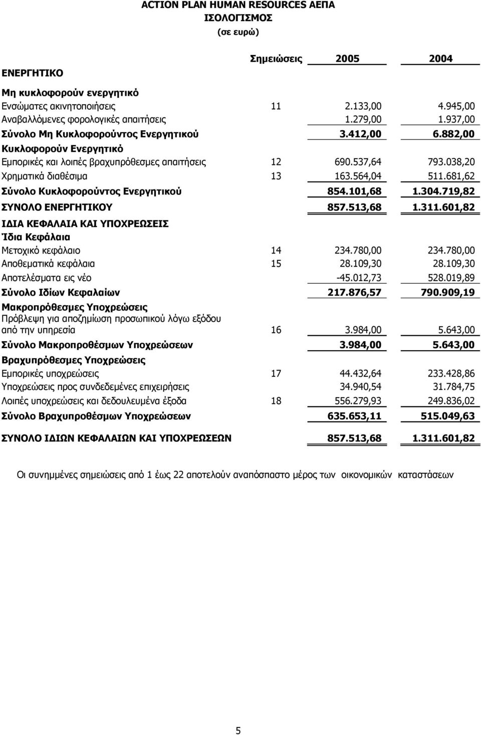 681,62 Σύνολο Κυκλοφορούντος Ενεργητικού 854.101,68 1.304.719,82 ΣΥΝΟΛΟ ΕΝΕΡΓΗΤΙΚΟΥ 857.513,68 1.311.601,82 ΙΔΙΑ ΚΕΦΑΛΑΙΑ ΚΑΙ ΥΠΟΧΡΕΩΣΕΙΣ Ίδια Κεφάλαια Μετοχικό κεφάλαιο 14 234.780,00 234.