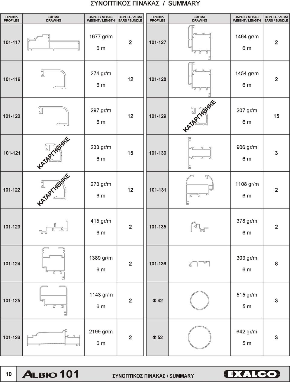 ΚΑΤΑΡΓΗΘΗΚΕ 207 gr/m 15 101-121 ΚΑΤΑΡΓΗΘΗΚΕ ΚΑΤΑΡΓΗΘΗΚΕ 233 gr/m 15 101-130 906 gr/m 3 101-122 ΚΑΤΑΡΓΗΘΗΚΕ ΚΑΤΑΡΓΗΘΗΚΕ 273 gr/m 12 101-131 1108 gr/m 2 101-123 415