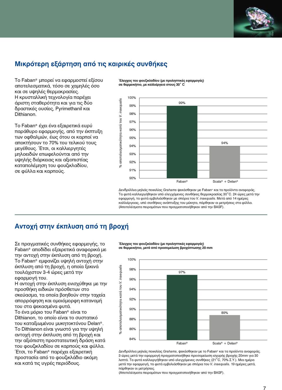 Το Faban έχει ένα εξαιρετικά ευρύ παράθυρο εφαρµογής, από την έκπτυξη των οφθαλµών, έως ότου οι καρποί να αποκτήσουν το 70% του τελικού τους µεγέθους.