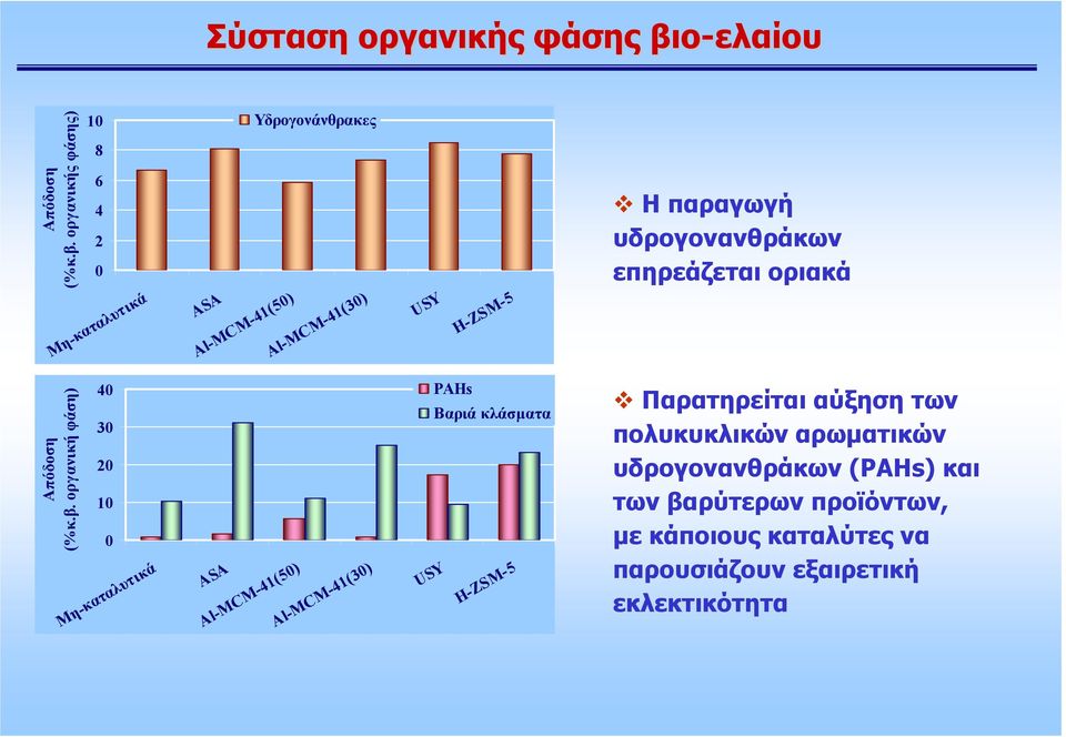 µε κάποιους καταλύτες να παρουσιάζουν εξαιρετική εκλεκτικότητα Μη-καταλυτικά 40 30 20 10 0 Υδρογονάνθρακες PAHs Βαριά
