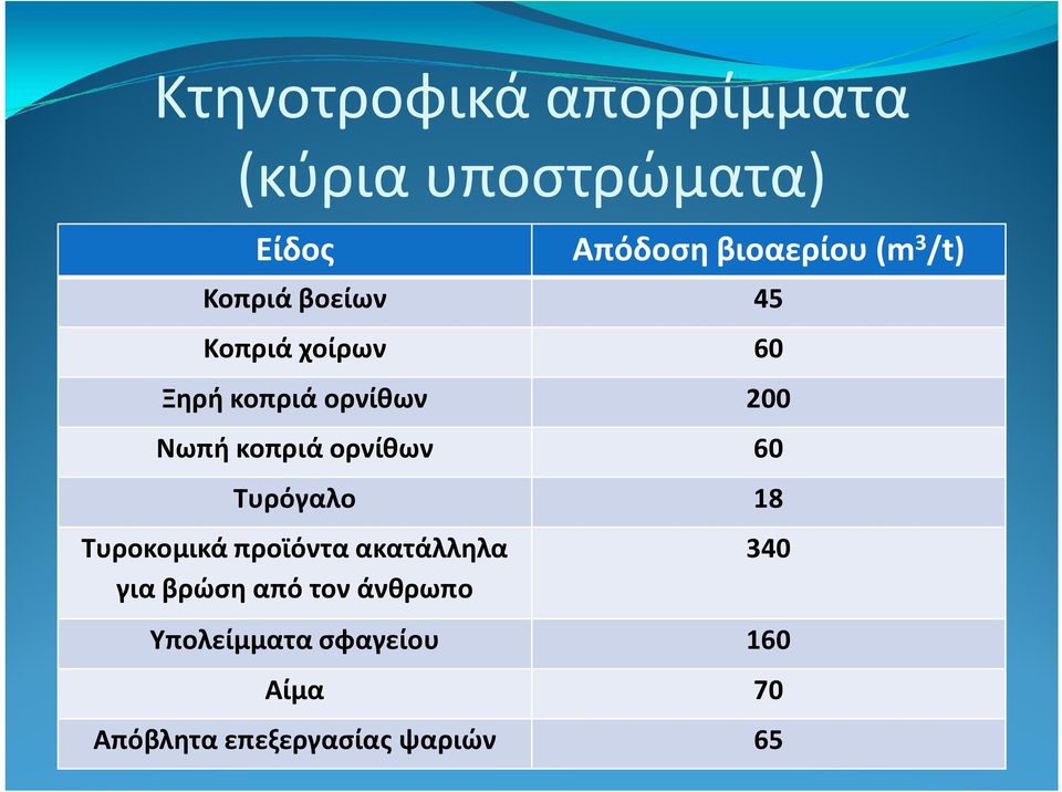 ορνίθων 60 Τυρόγαλο 18 Τυροκομικά προϊόντα ακατάλληλα για βρώση από τον