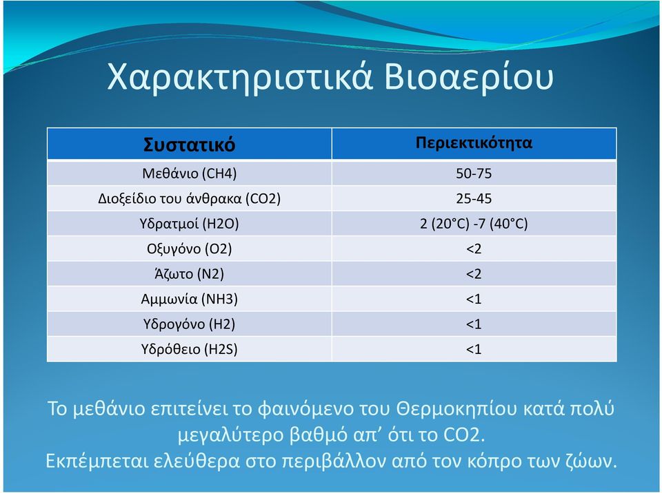 Υδρογόνο (H2) <1 Υδρόθειο (H2S) <1 Το μεθάνιο επιτείνει το φαινόμενο του Θερμοκηπίου