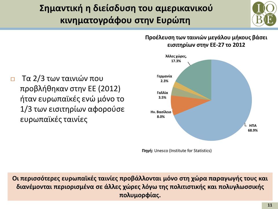 3% Τα 2/3 των ταινιών που προβλήθηκαν στην ΕΕ (2012) ήταν ευρωπαϊκές ενώ μόνο το 1/3 των εισιτηρίων αφορούσε ευρωπαϊκές ταινίες Γερμανία 2.