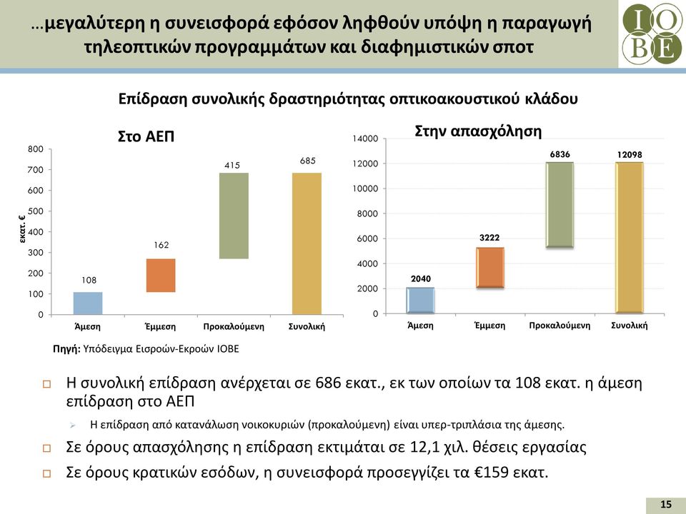 Προκαλούμενη Συνολική Πηγή: Υπόδειγμα Εισροών-Εκροών ΙΟΒΕ Η συνολική επίδραση ανέρχεται σε 686 εκατ., εκ των οποίων τα 108 εκατ.