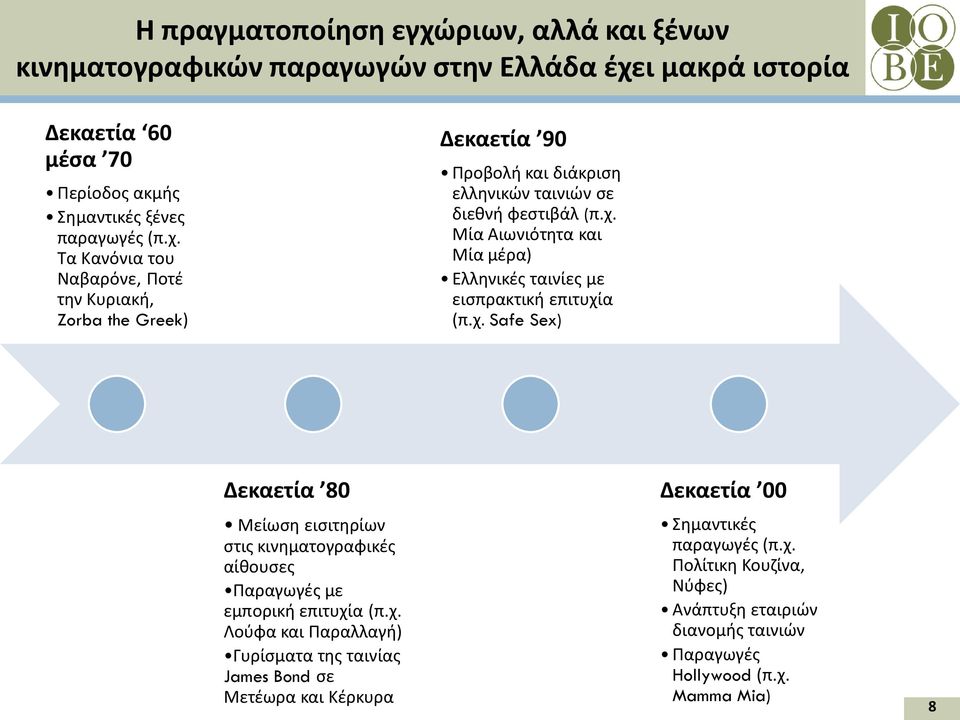 χ. Λούφα και Παραλλαγή) Γυρίσματα της ταινίας James Bond σε Μετέωρα και Κέρκυρα Δεκαετία 00 Σημαντικές παραγωγές (π.χ. Πολίτικη Κουζίνα, Νύφες) Ανάπτυξη εταιριών διανομής ταινιών Παραγωγές Hollywood (π.