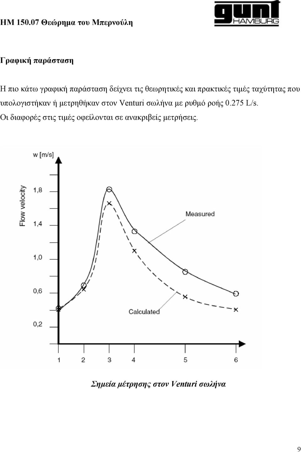 μετρηθήκαν στον Venturi σωλήνα με ρυθμό ροής 0.275 L/s.