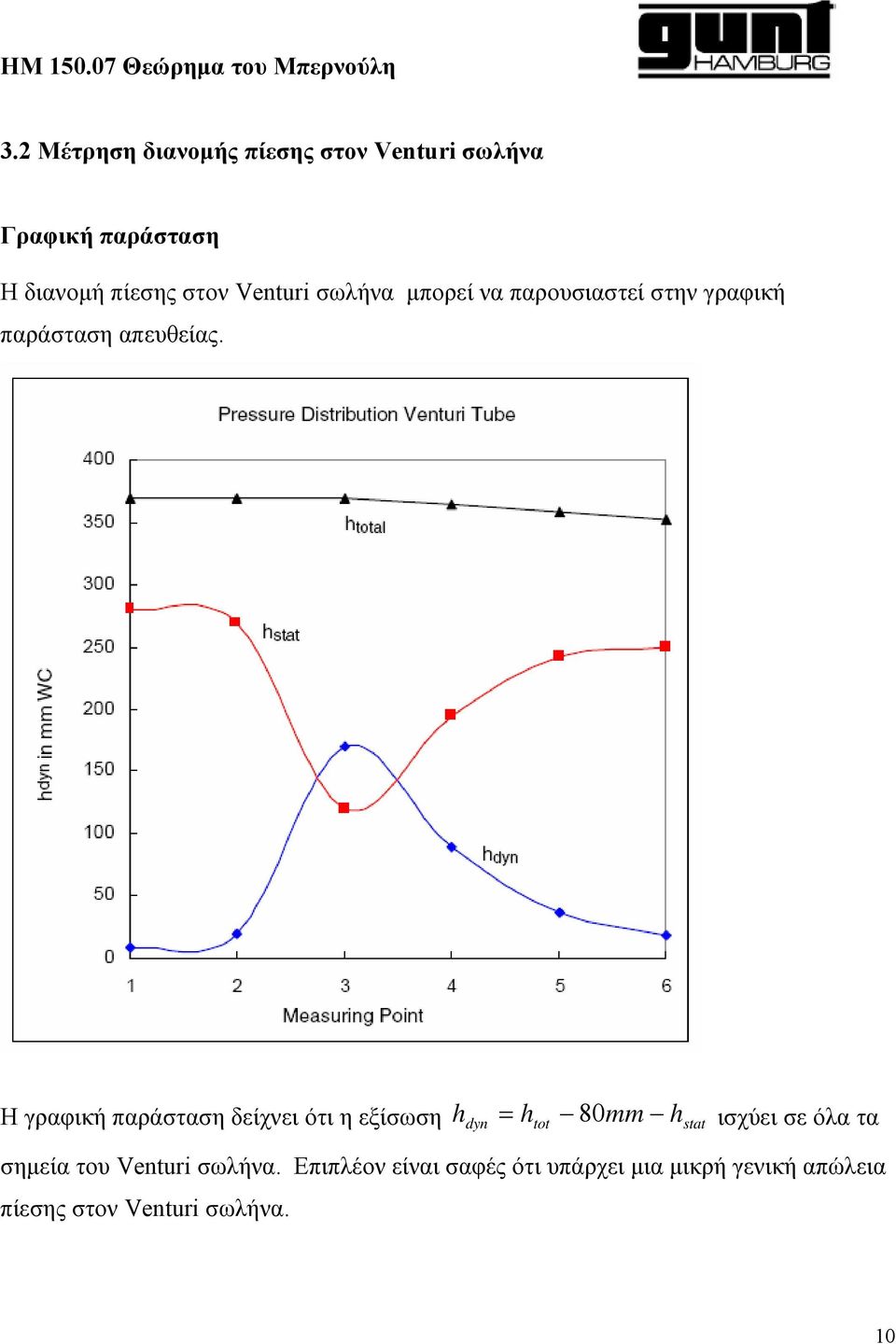 Η γραφική παράσταση δείχνει ότι η εξίσωση h dyn = h 80 mm h ισχύει σε όλα τα tot stat