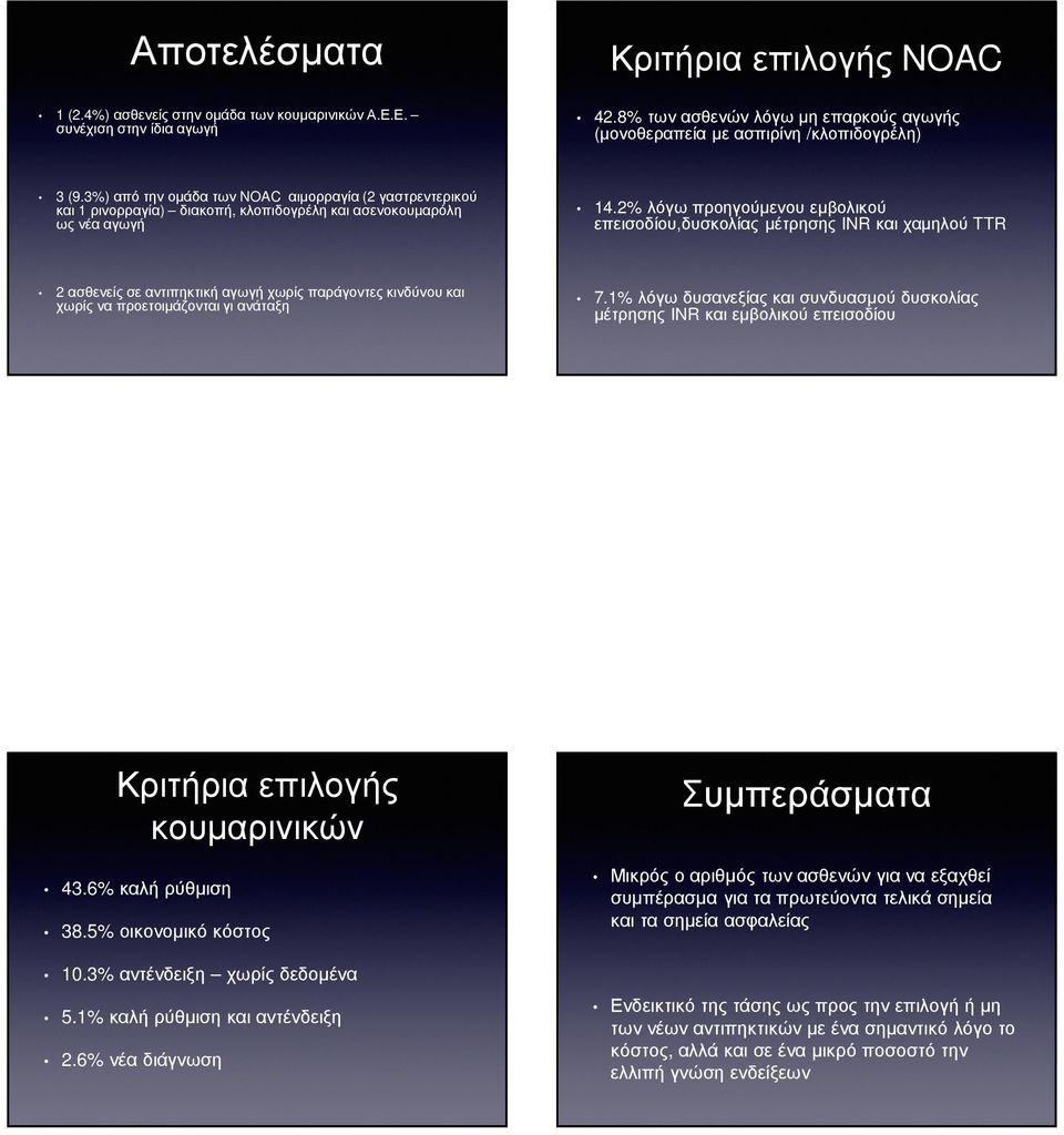 3%) από την οµάδα των NOAC αιµορραγία (2 γαστρεντερικού και 1 ρινορραγία) διακοπή, κλοπιδογρέλη και ασενοκουµαρόλη ως νέα αγωγή 14.