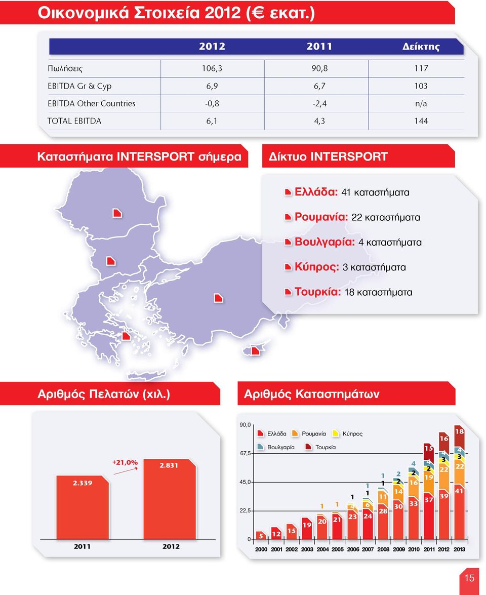 σήμερα Δίκτυο INTERSPORT Ελλάδα: 41 καταστήματα Ρουμανία: 22 καταστήματα Βουλγαρία: 4 καταστήματα Κύπρος: 3 καταστήματα Τουρκία: 18 καταστήματα Αριθμός Πελατών