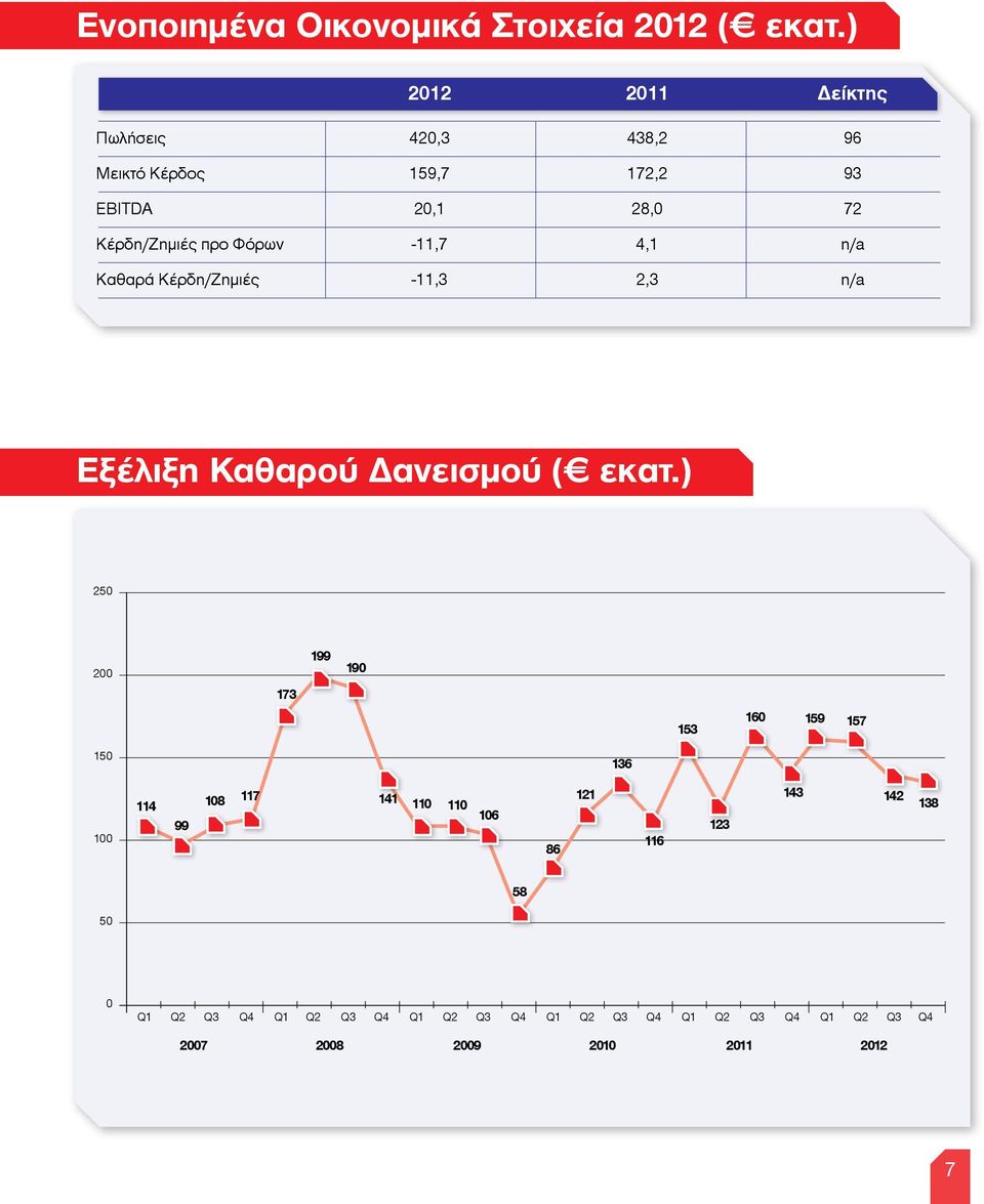 Φόρων -11,7 4,1 n/a Καθαρά Κέρδη/Ζημιές -11,3 2,3 n/a Εξέλιξη Καθαρού Δανεισμού ( εκατ.