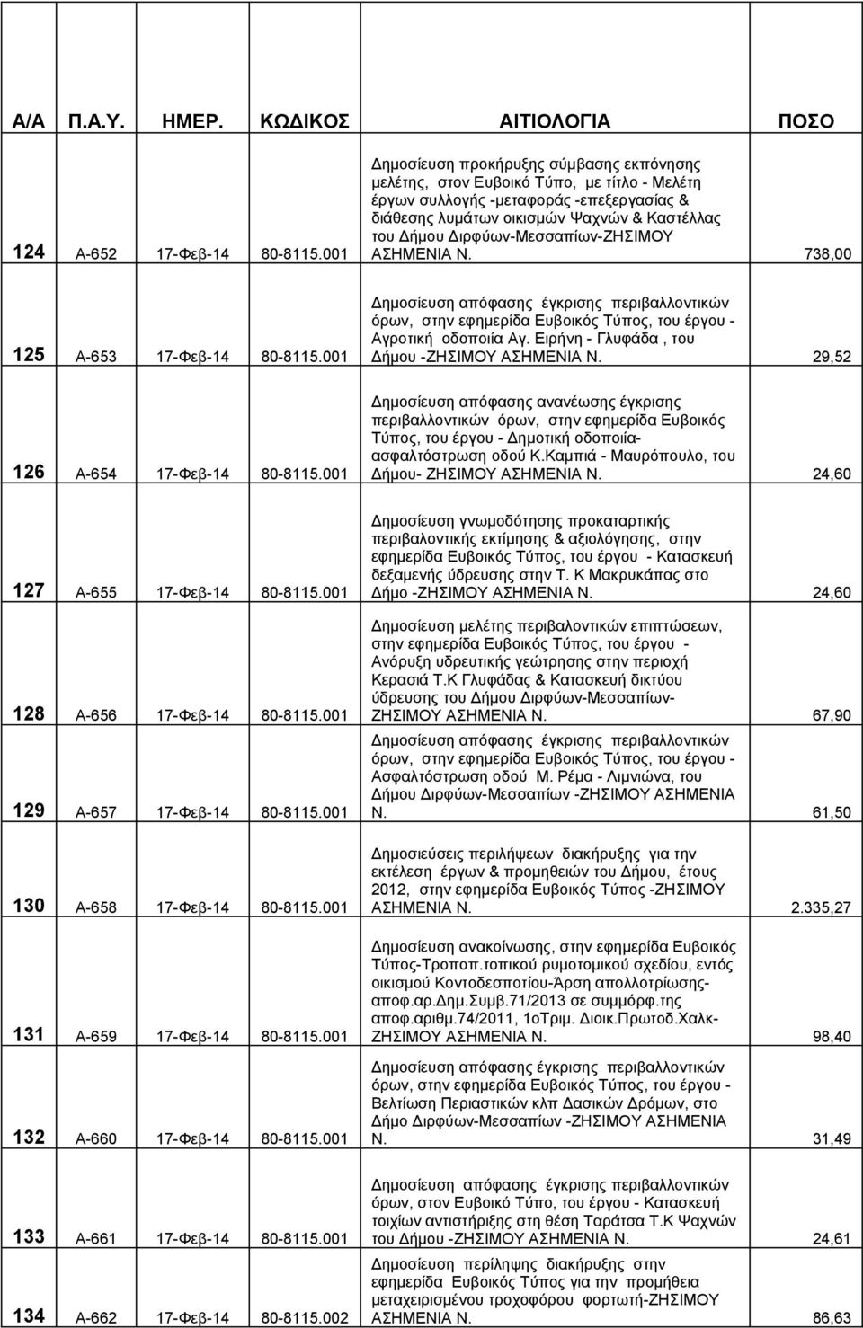 Διρφύων-Μεσσαπίων-ΖΗΣΙΜΟΥ ΑΣΗΜΕΝΙΑ Ν. 738,00 125 Α-653 17-Φεβ-14 80-8115.001 Δημοσίευση απόφασης έγκρισης περιβαλλοντικών όρων, στην εφημερίδα Ευβοικός Τύπος, του έργου - Αγροτική οδοποιία Αγ.
