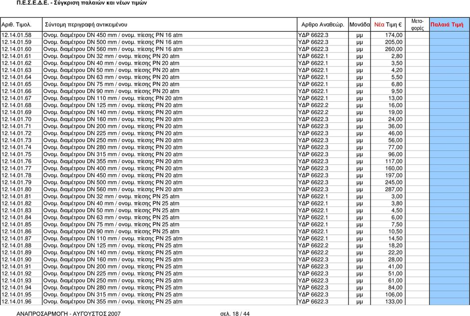 πίεσης ΡΝ 20 atm Υ Ρ 6622.1 µµ 3,50 12.14.01.63 Ονοµ. διαµέτρου DN 50 mm / ονοµ. πίεσης ΡΝ 20 atm Υ Ρ 6622.1 µµ 4,20 12.14.01.64 Ονοµ. διαµέτρου DN 63 mm / ονοµ. πίεσης ΡΝ 20 atm Υ Ρ 6622.1 µµ 5,50 12.