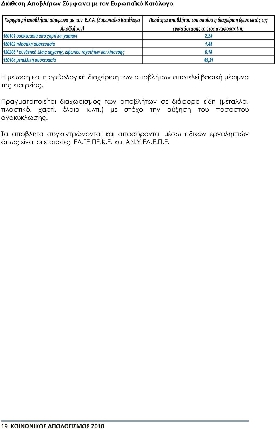 (Ευρωπαϊκό Κατάλογο Αποβλήτων) Ποσότητα αποβλήτου του οποίου η διαχείριση έγινε εκτός της εγκατάστασης το έτος αναφοράς (tn) 150101 συσκευασία από χαρτί και χαρτόνι 2,23 150102 πλαστική συσκευασία