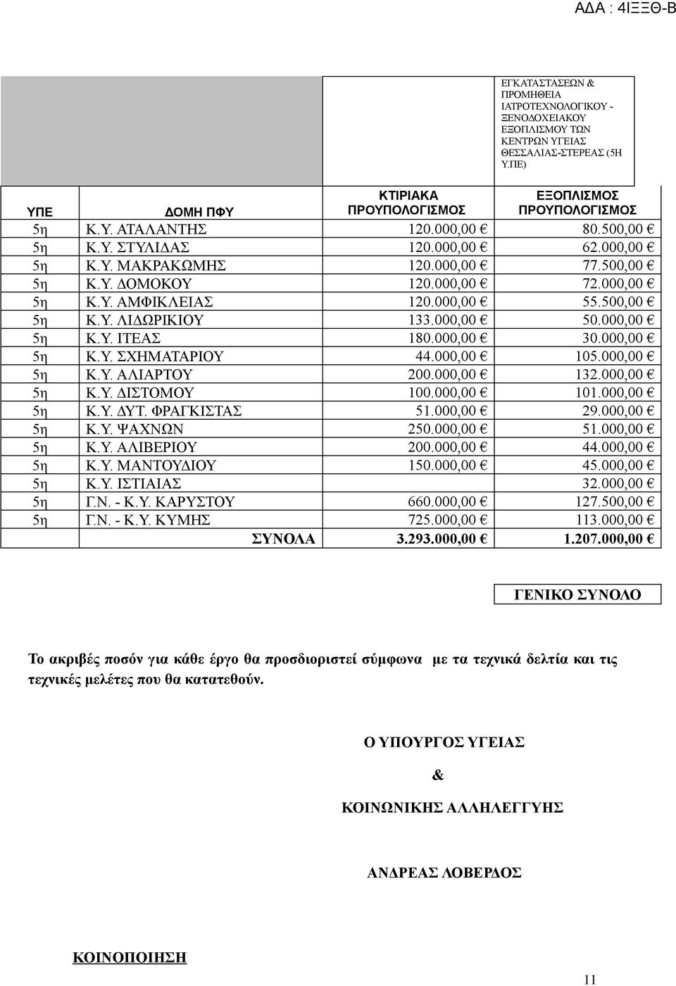 000,00 5η Κ.Υ. ΔΙΣΤΟΜΟΥ 100.000,00 101.000,00 5η Κ.Υ. ΔΥΤ. ΦΡΑΓΚΙΣΤΑΣ 51.000,00 29.000,00 5η Κ.Υ. ΨΑΧΝΩΝ 250.000,00 51.000,00 5η Κ.Υ. ΑΛΙΒΕΡΙΟΥ 200.000,00 44.000,00 5η Κ.Υ. ΜΑΝΤΟΥΔΙΟΥ 150.000,00 45.