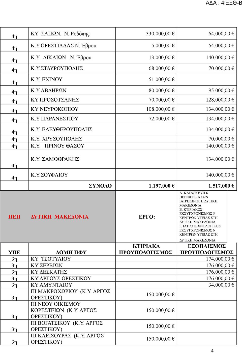 000,00 Κ.Υ. ΣΑΜΟΘΡΑΚΗΣ 134.000,00 Κ.Υ.ΣΟΥΦΛΙΟΥ 140.000,00 ΠΕΠ ΔΥΤΙΚΗ ΜΑΚΕΔΟΝΙΑ ΕΡΓΟ: ΣΥΝΟΛΟ 1.197.000 1.517.000 Α. ΚΑΤΑΣΚΕΥΗ 6 ΠΕΡΙΦΕΡΕΙΑΚΩΝ ΙΑΤΡΕΙΩΝ ΣΤΗ ΔΥΤΙΚΗ ΜΑΚΕΔΟΝΙΑ Β.