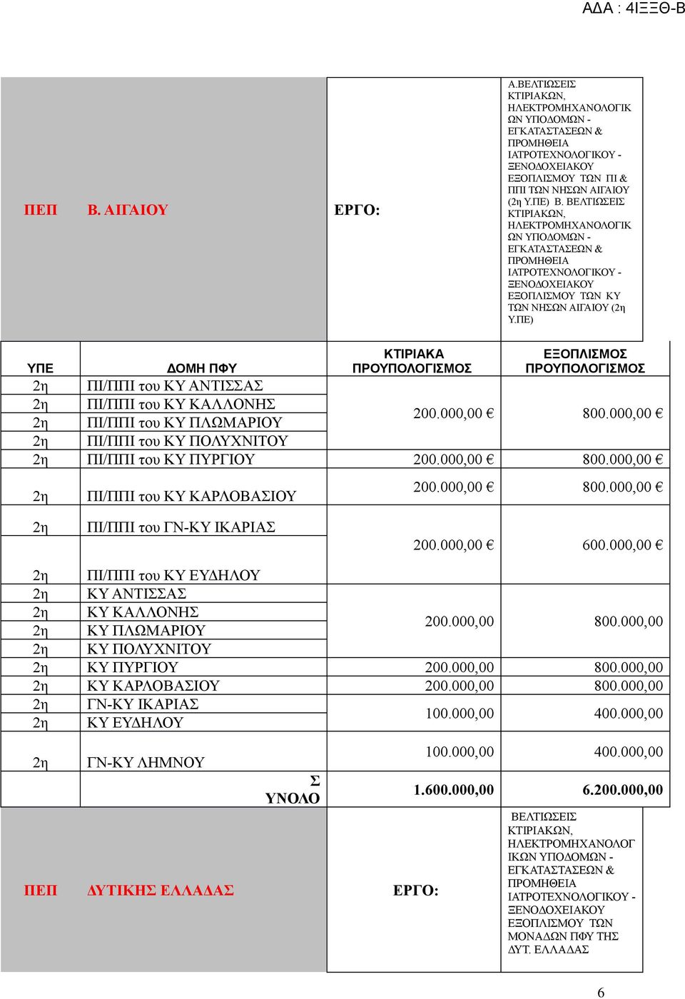 000,00 800.000,00 2η ΠΙ/ΠΠΙ του ΓΝ-ΚΥ ΙΚΑΡΙΑΣ 200.000,00 600.000,00 2η ΠΙ/ΠΠΙ του ΚΥ ΕΥΔΗΛΟΥ 2η ΚΥ ΑΝΤΙΣΣΑΣ 2η ΚΥ ΚΑΛΛΟΝΗΣ 2η ΚΥ ΠΛΩΜΑΡΙΟΥ 200.000,00 800.000,00 2η ΚΥ ΠΟΛΥΧΝΙΤΟΥ 2η ΚΥ ΠΥΡΓΙΟΥ 200.