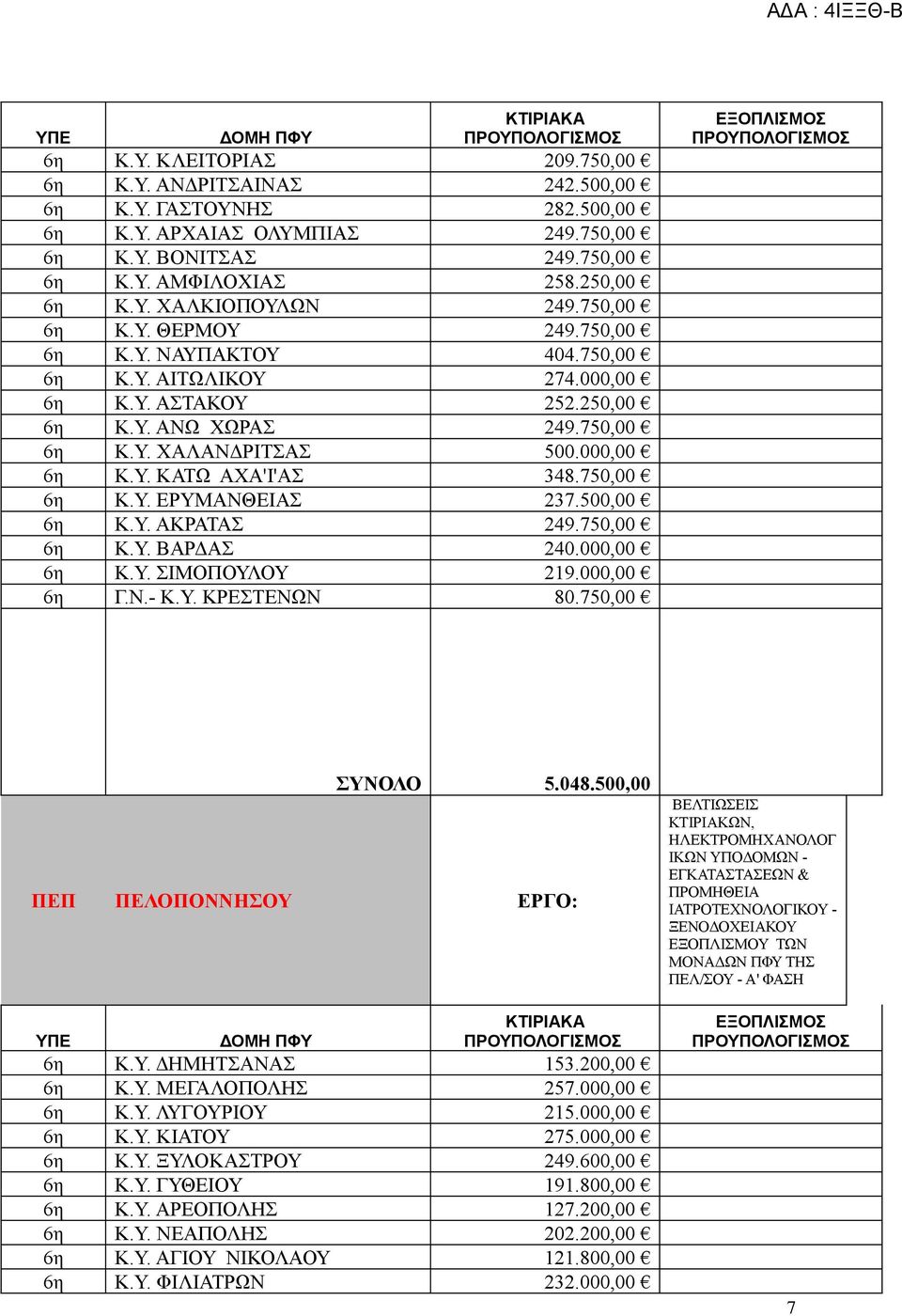 750,00 Κ.Υ. ΒΑΡΔΑΣ 240.000,00 Κ.Υ. ΣΙΜΟΠΟΥΛΟΥ 219.000,00 Γ.Ν.- Κ.Υ. ΚΡΕΣΤΕΝΩΝ 80.750,00 ΣΥΝΟΛΟ 5.048.500,00 ΠΕΠ ΠΕΛΟΠΟΝΝΗΣΟΥ ΕΡΓΟ: Κ.Υ. ΔΗΜΗΤΣΑΝΑΣ 153.200,00 Κ.Υ. ΜΕΓΑΛΟΠΟΛΗΣ 257.000,00 Κ.Υ. ΛΥΓΟΥΡΙΟΥ 215.