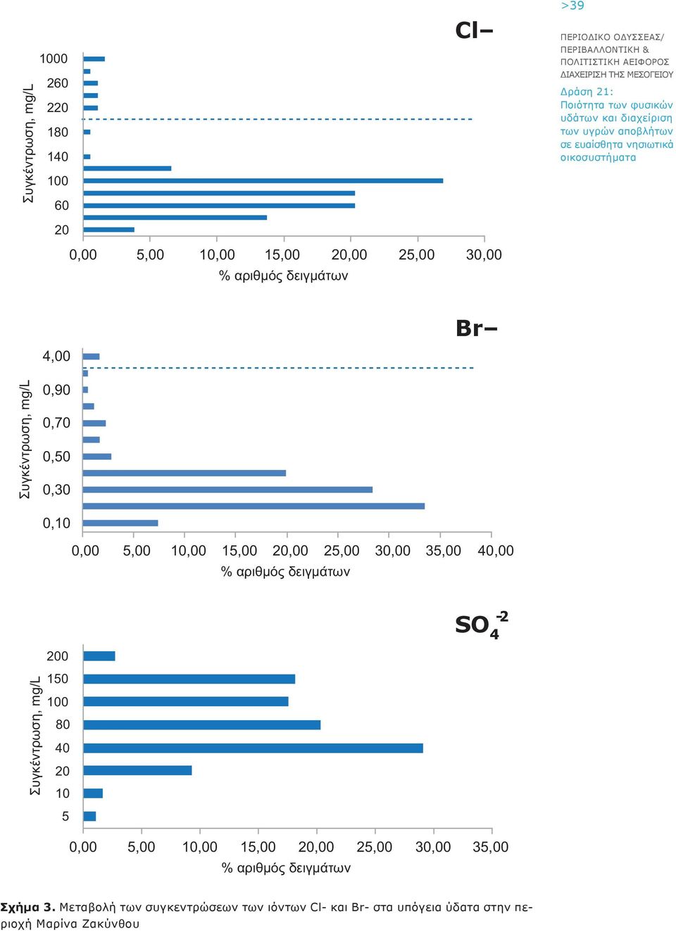 40,00 SO 4-2 SO 4-2 200 Συγκέντρωση, mg/l 150 100 80 40 20 10 5 0,00 5,00 10,00 15,00 20,00 25,00 30,00