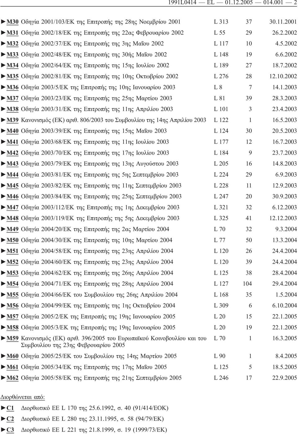 18.7.2002 M35 Οδηγία 2002/81/ΕΚ της Επιτροπής της 10ης Οκτωβρίου 2002 L 276 28 12.10.2002 M36 Οδηγία 2003/5/ΕΚ της Επιτροπής της 10ης Ιανουαρίου 2003 L 8 7 14.1.2003 M37 Οδηγία 2003/23/ΕΚ της Επιτροπής της 25ης Μαρτίου 2003 L 81 39 28.