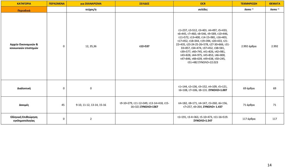 τ37=452, τ38=581, τ39=577, τ40=745, τ41=826, τ42=981, τ43=828, τ44=975, τ45=853, τ46=800, τ47=846, τ48=639, τ49=638, τ50=245, τ51=482 ΣΥΝΟΛΟ=22.023 2.992 άρθρα 2.