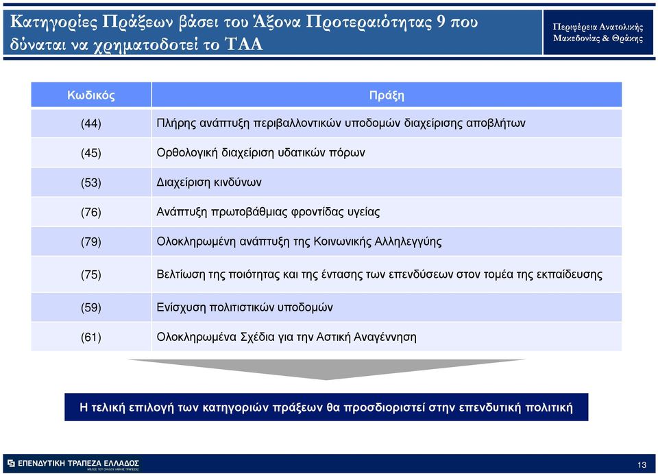 Ολοκληρωµένη ανάπτυξη της Κοινωνικής Αλληλεγγύης (75) Βελτίωση της ποιότητας και της έντασης των επενδύσεων στον τοµέα της εκπαίδευσης (59)