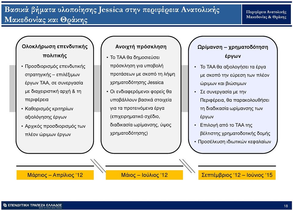 τη λήψη χρηµατοδότησης Jessica Οι ενδιαφερόµενοι φορείς θα υποβάλλουν βασικά στοιχεία για τα προτεινόµενα έργα (επιχειρηµατικό σχέδιο, διαδικασία ωρίµανσης, ύψος χρηµατοδότησης) Ωρίµανση