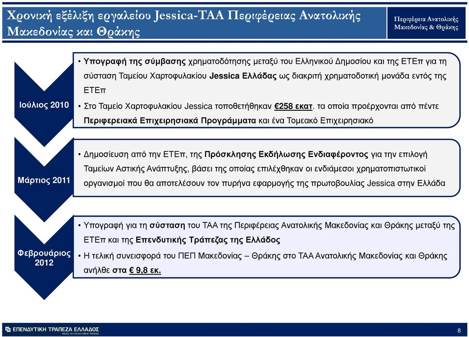 τα οποία προέρχονται από πέντε Περιφερειακά Επιχειρησιακά Προγράµµατα και ένα Τοµεακό Επιχειρησιακό Μάρτιος 2011 ηµοσίευση από την ΕΤΕπ, της Πρόσκλησης Εκδήλωσης Ενδιαφέροντος για την επιλογή Ταµείων