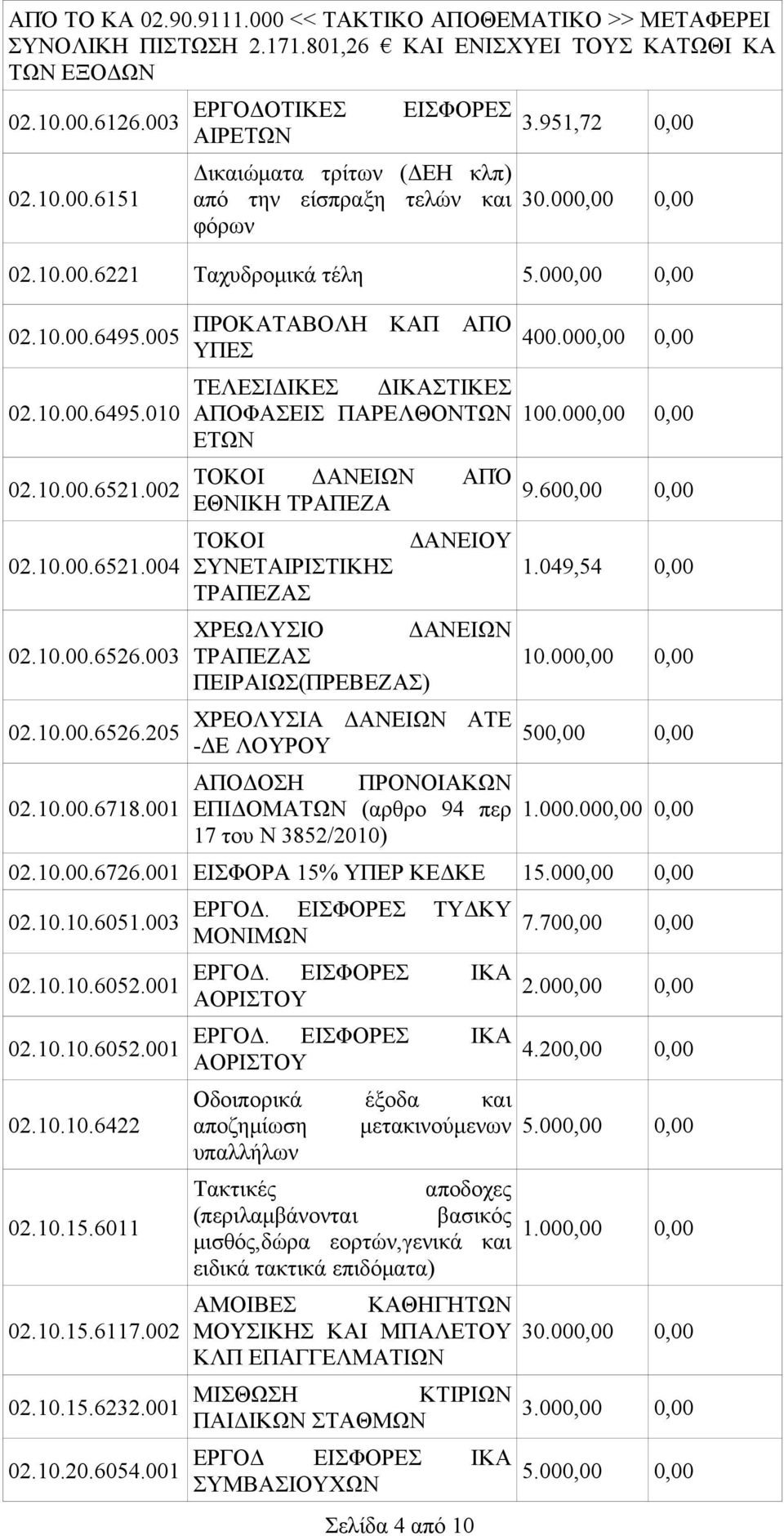 001 ΠΡΟΚΑΤΑΒΟΛΗ ΚΑΠ ΑΠΟ ΥΠΕΣ ΤΕΛΕΣΙΔΙΚΕΣ ΔΙΚΑΣΤΙΚΕΣ ΑΠΟΦΑΣΕΙΣ ΠΑΡΕΛΘΟΝΤΩΝ ΕΤΩΝ ΤΟΚΟΙ ΔΑΝΕΙΩΝ ΑΠΌ EΘΝΙΚΗ ΤΡΑΠΕΖΑ ΤΟΚΟΙ ΔΑΝΕΙΟΥ ΣΥΝΕΤΑΙΡΙΣΤΙΚΗΣ ΧΡΕΩΛΥΣΙΟ ΔΑΝΕΙΩΝ ΠΕΙΡΑΙΩΣ(ΠΡΕΒΕΖΑΣ) ΧΡΕΟΛΥΣΙΑ ΔΑΝΕΙΩΝ