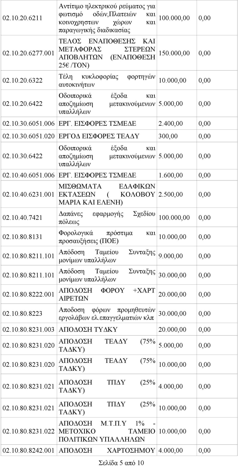 001 6322 6422 Αντίτιμο ηλεκτρικού ρεύματος για φωτισμό οδών,πλατειών και κοινοχρηστων χώρων και παραγωγικής διαδικασίας ΤΕΛΟΣ ΕΝΑΠΟΘΕΣΗΣ ΚΑΙ ΜΕΤΑΦΟΡΑΣ ΣΤΕΡΕΩΝ ΑΠΟΒΛΗΤΩΝ (ΕΝΑΠΟΘΕΣΗ 25 /ΤΟΝ) Τέλη