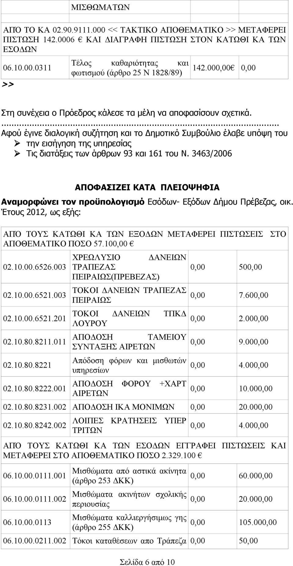 ... Αφού έγινε διαλογική συζήτηση και το Δημοτικό Συμβούλιο έλαβε υπόψη του την εισήγηση της υπηρεσίας Τις διατάξεις των άρθρων 93 και 161 του Ν.