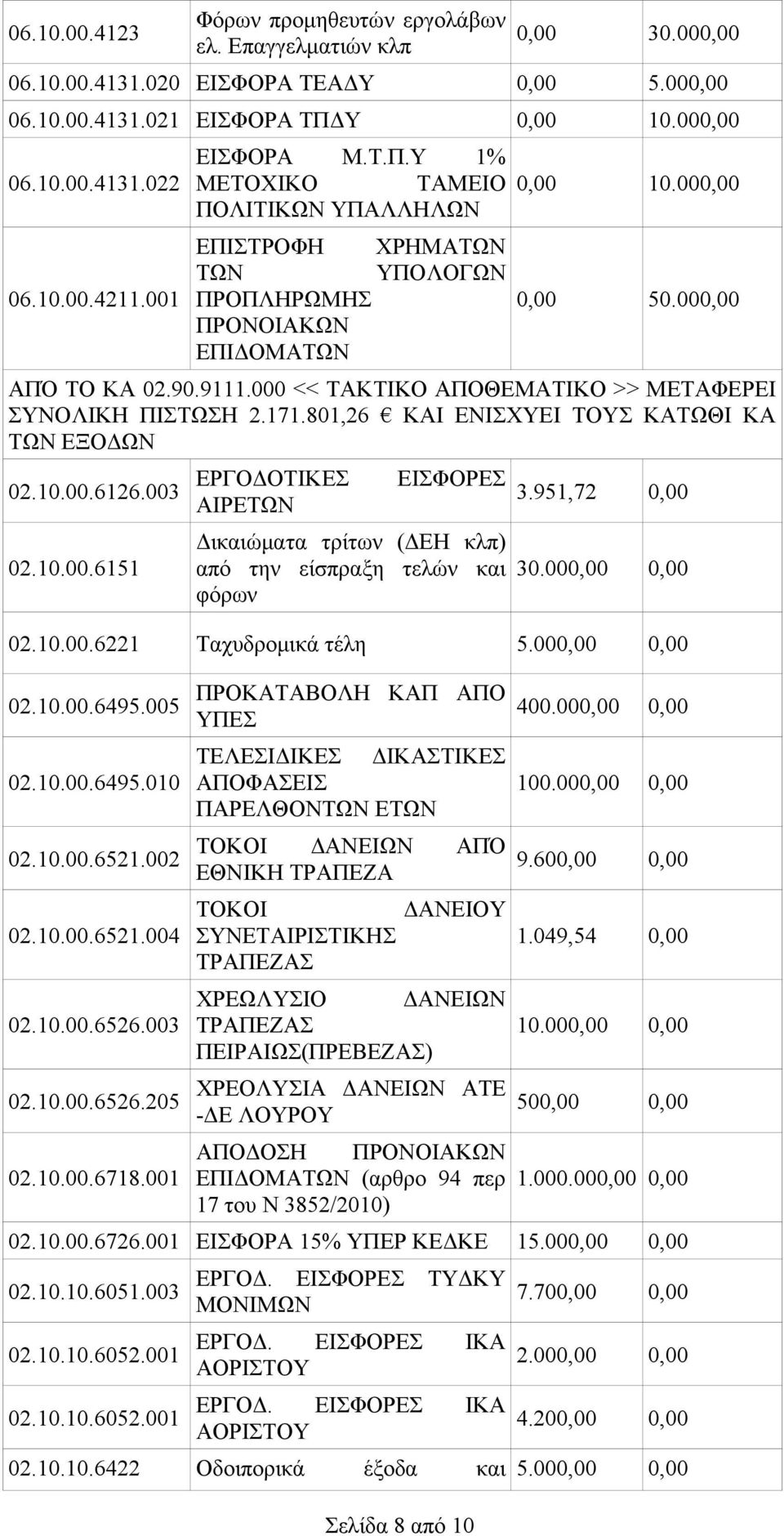 000 << ΤΑΚΤΙΚΟ ΑΠΟΘΕΜΑΤΙΚΟ >> ΜΕΤΑΦΕΡΕΙ ΣΥΝΟΛΙΚΗ ΠΙΣΤΩΣΗ 2.171.801,26 ΚΑΙ ΕΝΙΣΧΥΕΙ ΤΟΥΣ ΚΑΤΩΘΙ ΚΑ ΤΩΝ ΕΞΟΔΩΝ 02.10.00.6126.003 02.10.00.6151 ΕΡΓΟΔΟΤΙΚΕΣ ΕΙΣΦΟΡΕΣ Δικαιώματα τρίτων (ΔΕΗ κλπ) από την είσπραξη τελών και φόρων 3.