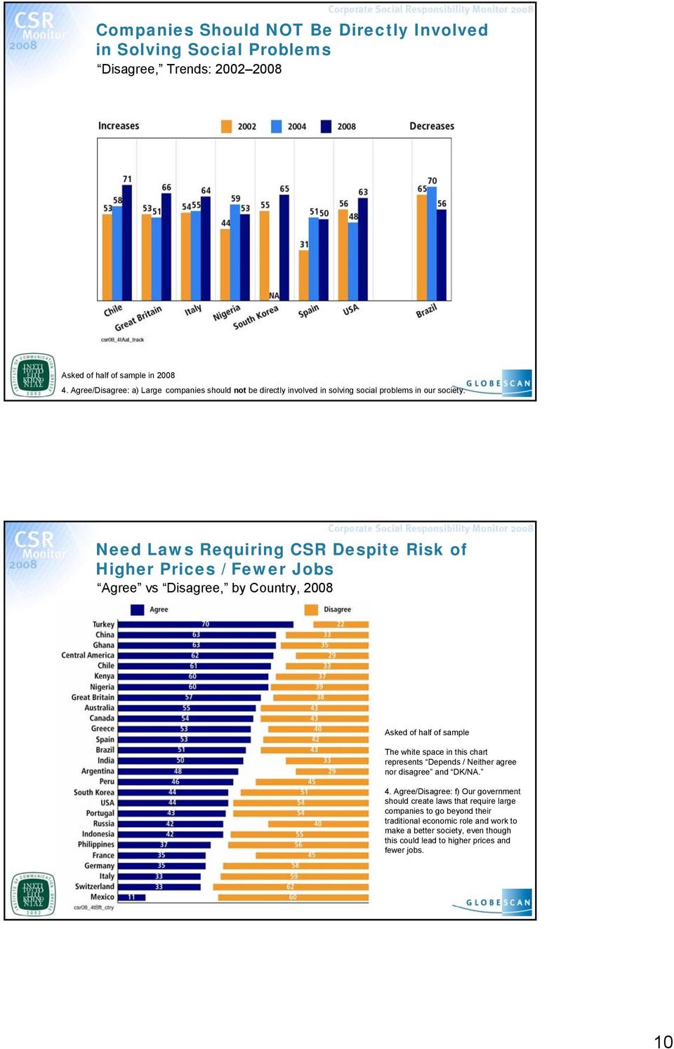 Need Laws Requiring CSR Despite Risk of Higher Prices / Fewer Jobs Agree vs Disagree, by Country, 2008 Asked of half of sample The white space in this chart represents