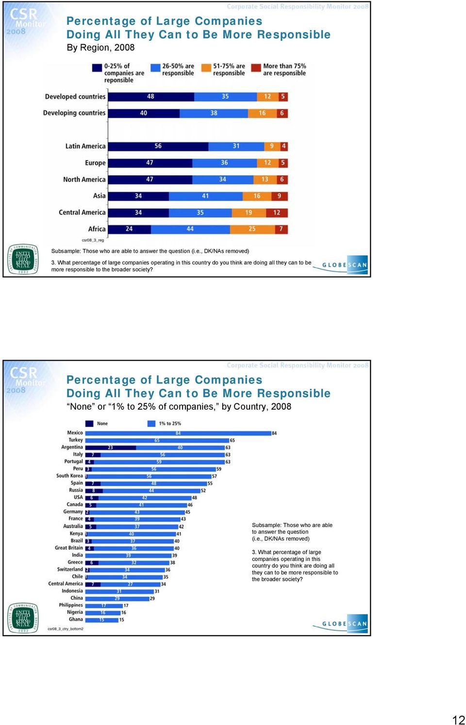 Percentage of Large Companies Doing All They Can to Be More Responsible None or 1% to 25% of companies, by Country, 2008 Subsample: Those who are able to answer the