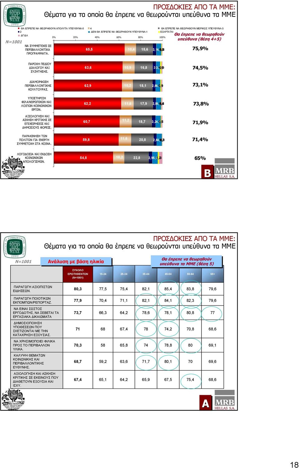 0% 20% 40% 60% 80% 100% 65,5 10,4 15,6 3,14,4 0,5 Θα έπρεπε να θεωρηθούν υπεύθυνα (θέση 4+5) 75,9% ΠΑΡΟΧΗ ΠΕΔΙΟΥ ΔΙΑΛΟΓΟΥ ΚΑΙ ΣΥΖΗΤΗΣΗΣ.