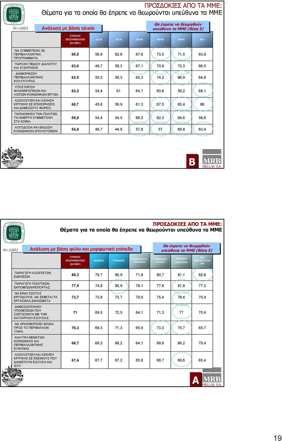 63,6 49,7 58,3 67,1 70,9 72,3 66,5 ΔΙΑΜΟΡΦΩΣΗ ΠΕΡΙΒΑΛΛΟΝΤΙΚΗΣ ΚΟΥΛΤΟΥΡΑΣ. 62,9 50,3 58,3 65,3 74,2 66,9 64,9 ΥΠΟΣΤΗΡΙΞΗ ΦΙΛΑΝΘΡΩΠΙΚΩΝ ΚΑΙ ΛΟΙΠΩΝ ΚΟΙΝΩΝΙΚΩΝ ΕΡΓΩΝ.